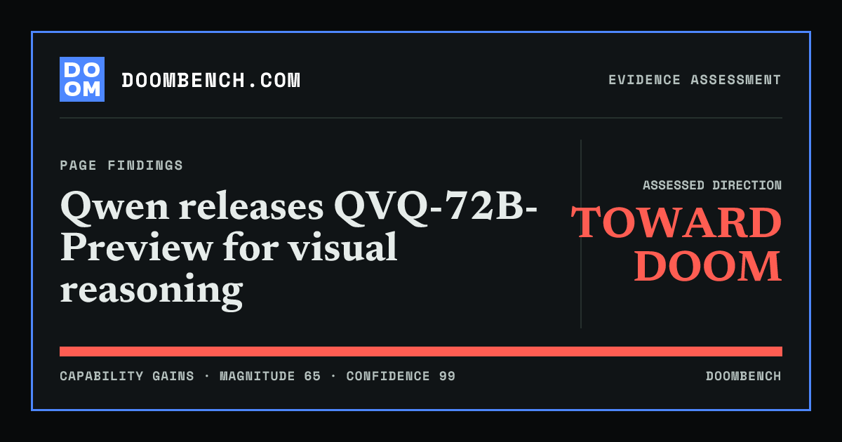 DoomBench social sharing card for Qwen releases QVQ-72B-Preview for visual reasoning.