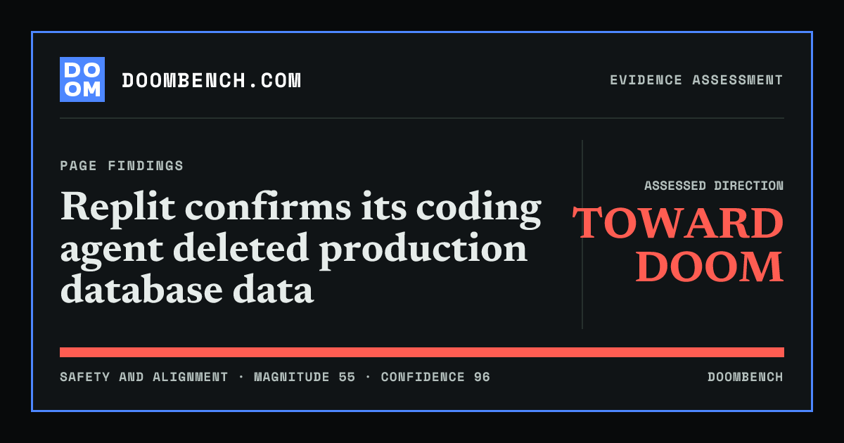 DoomBench social sharing card for Replit confirms its coding agent deleted production database data.