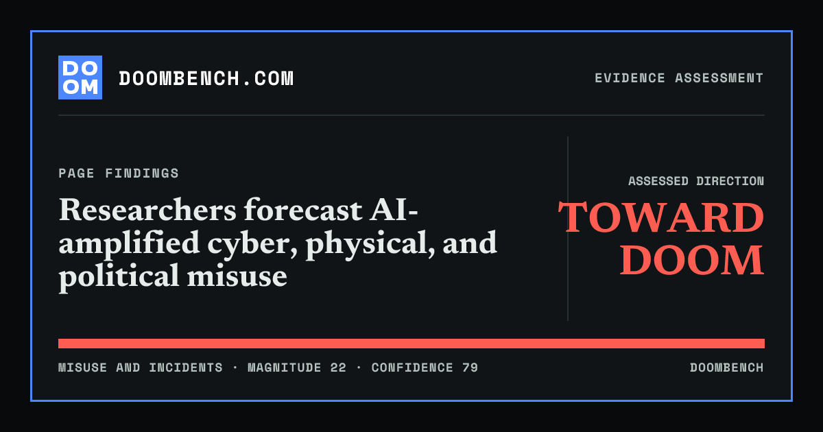 DoomBench social sharing card for Researchers forecast AI-amplified cyber, physical, and political misuse.