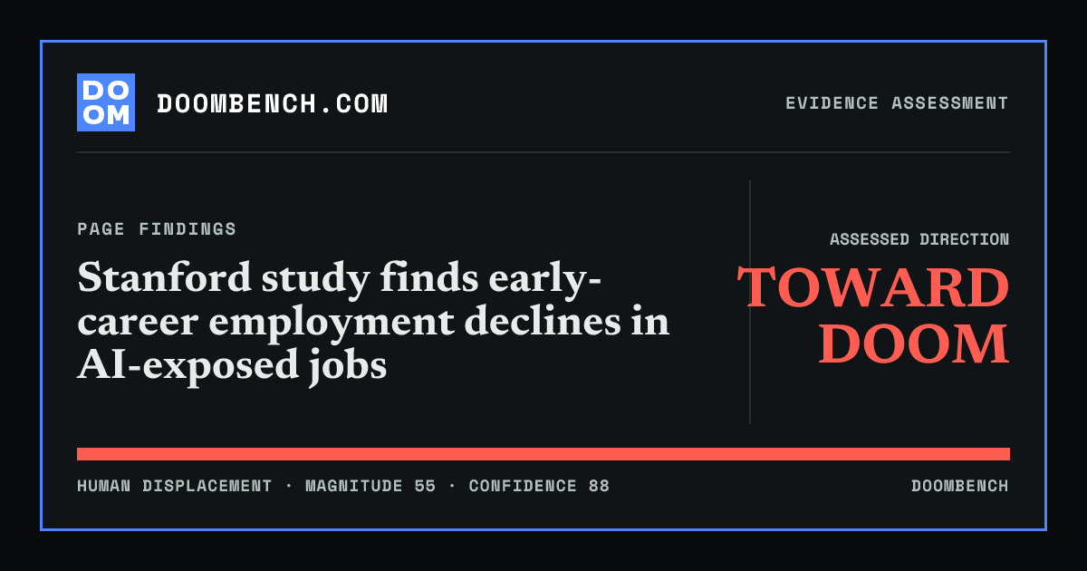 DoomBench social sharing card for Stanford study finds early-career employment declines in AI-exposed jobs.