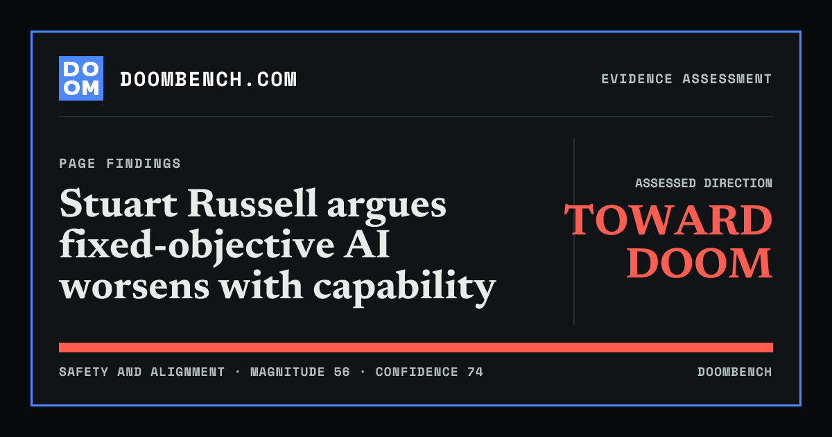 DoomBench social sharing card for Stuart Russell argues fixed-objective AI worsens with capability.