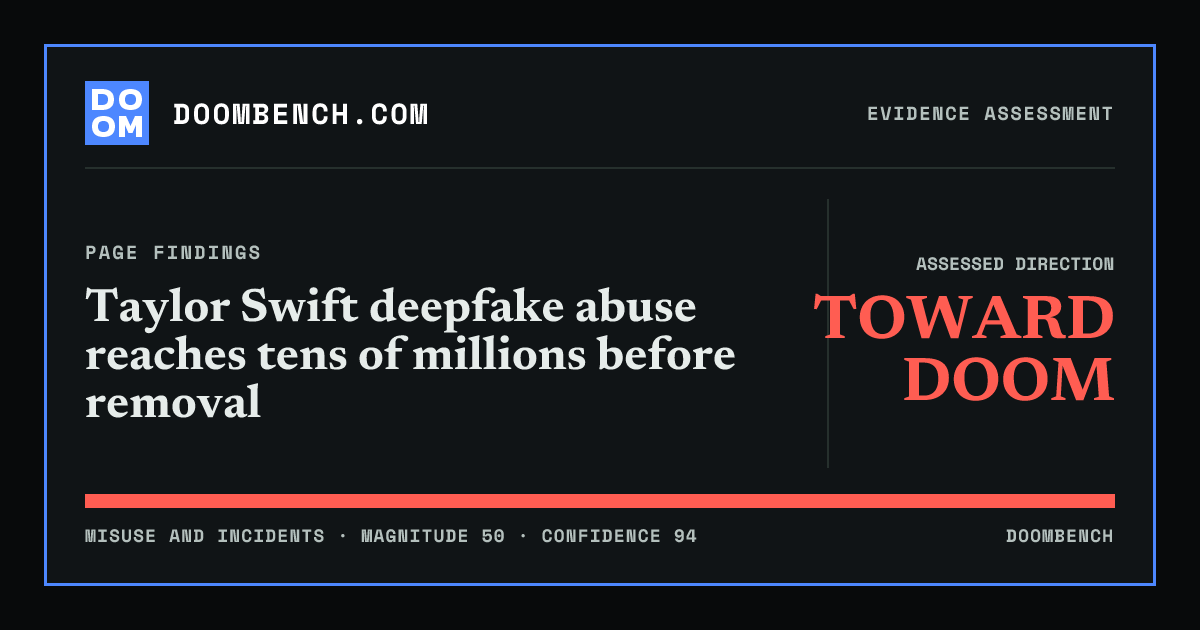 DoomBench social sharing card for Taylor Swift deepfake abuse reaches tens of millions before removal.