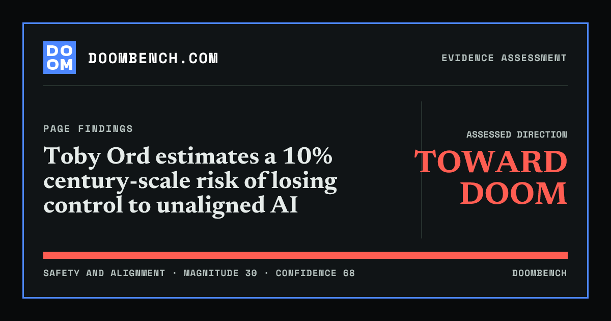 DoomBench social sharing card for Toby Ord estimates a 10% century-scale risk of losing control to unaligned AI.