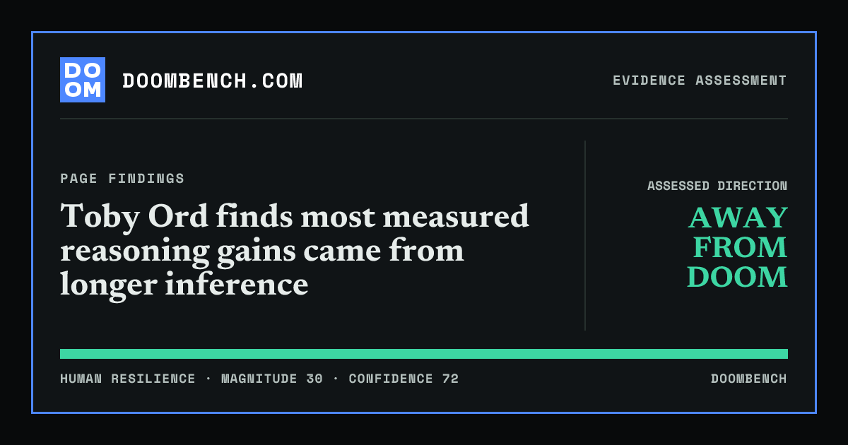 DoomBench social sharing card for Toby Ord finds most measured reasoning gains came from longer inference.