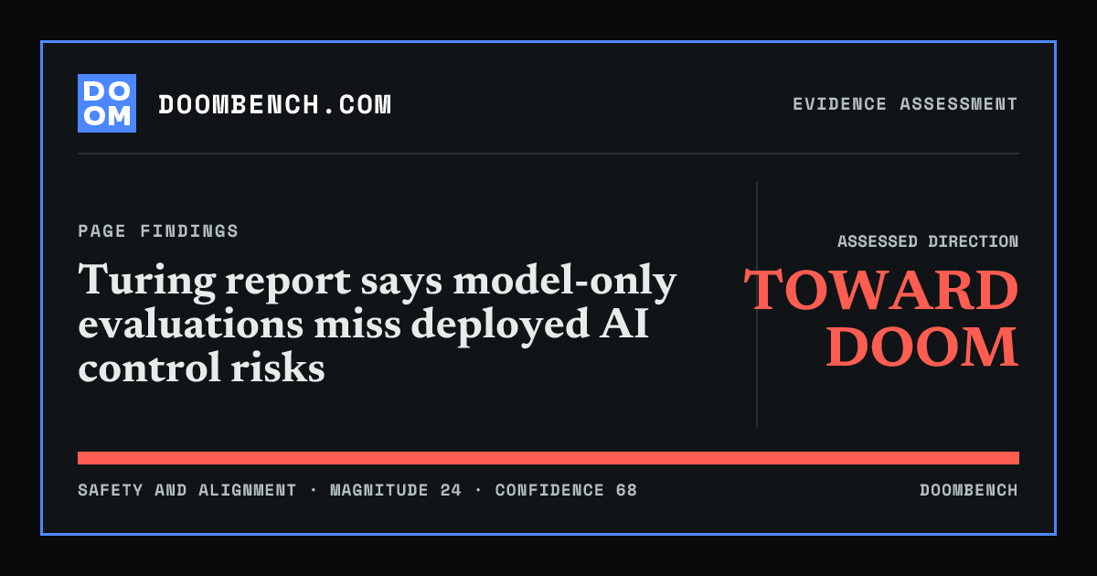 DoomBench social sharing card for Turing report says model-only evaluations miss deployed AI control risks.