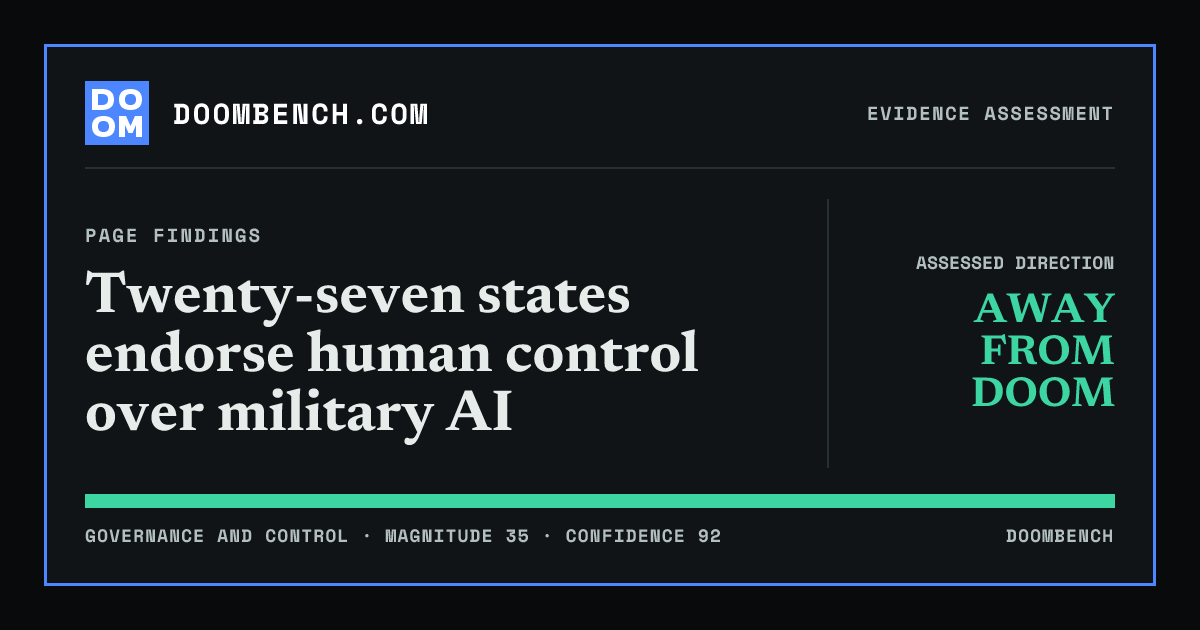 DoomBench social sharing card for Twenty-seven states endorse human control over military AI.