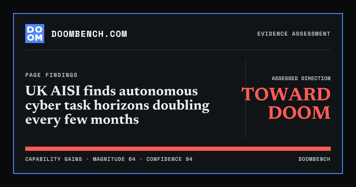 DoomBench social sharing card for UK AISI finds autonomous cyber task horizons doubling every few months.