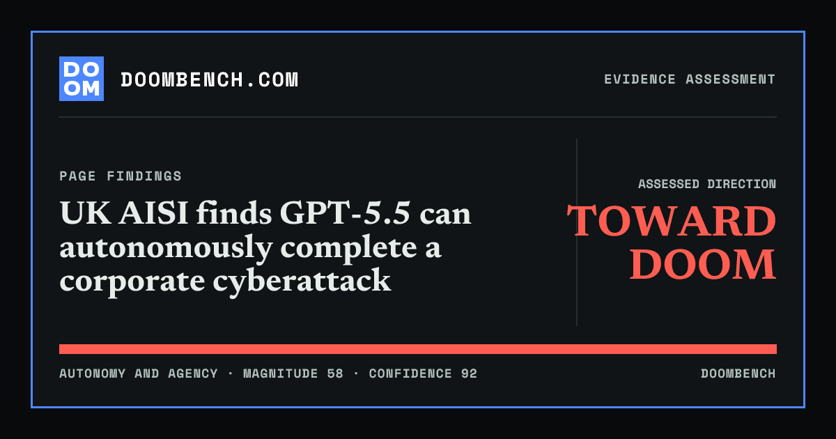 DoomBench social sharing card for UK AISI finds GPT-5.5 can autonomously complete a corporate cyberattack.