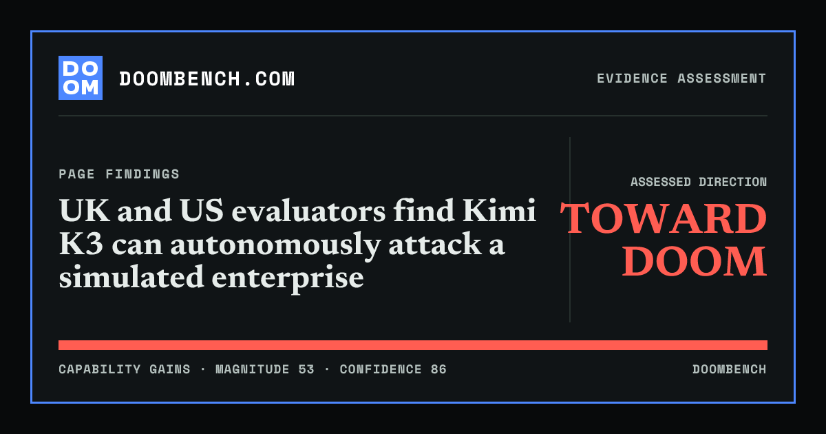 DoomBench social sharing card for UK and US evaluators find Kimi K3 can autonomously attack a simulated enterprise.