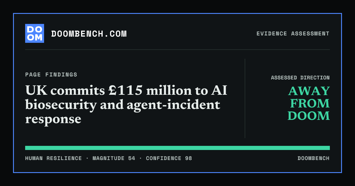 DoomBench social sharing card for UK commits £115 million to AI biosecurity and agent-incident response.