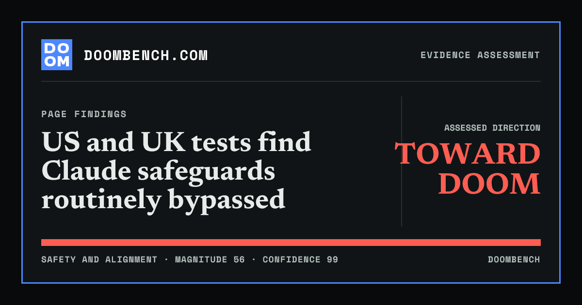 DoomBench social sharing card for US and UK tests find Claude safeguards routinely bypassed.