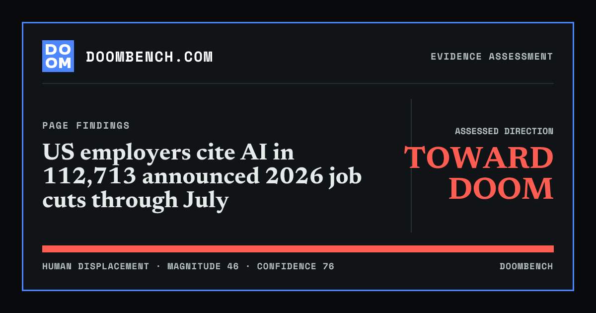 DoomBench social sharing card for US employers cite AI in 112,713 announced 2026 job cuts through July.