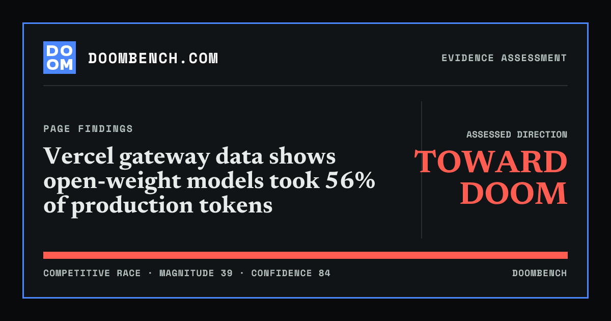 DoomBench social sharing card for Vercel gateway data shows open-weight models took 56% of production tokens.