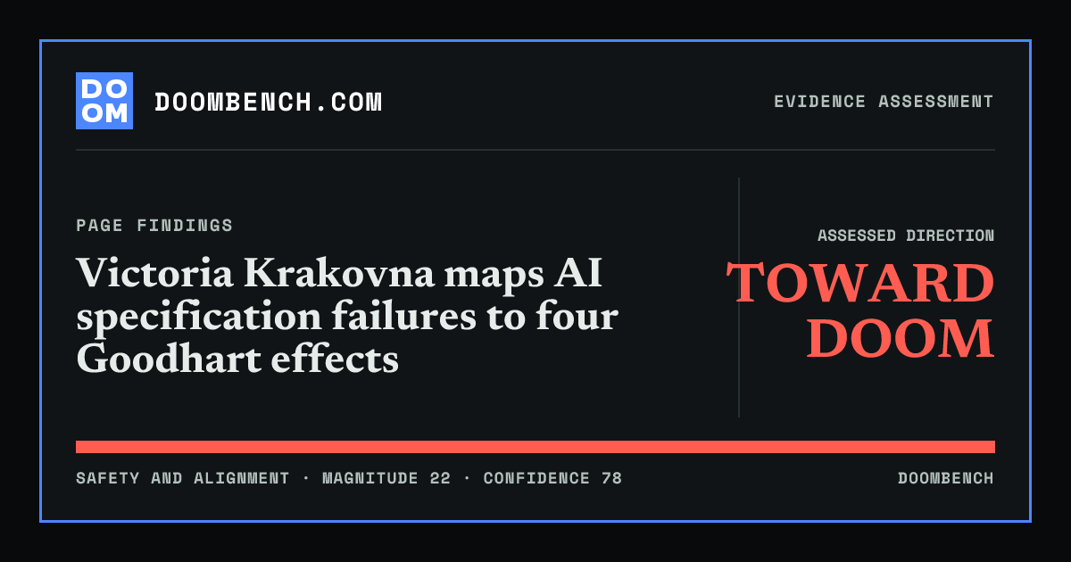 DoomBench social sharing card for Victoria Krakovna maps AI specification failures to four Goodhart effects.