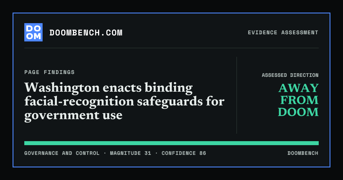 DoomBench social sharing card for Washington enacts binding facial-recognition safeguards for government use.