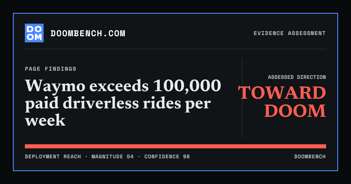 DoomBench social sharing card for Waymo exceeds 100,000 paid driverless rides per week.