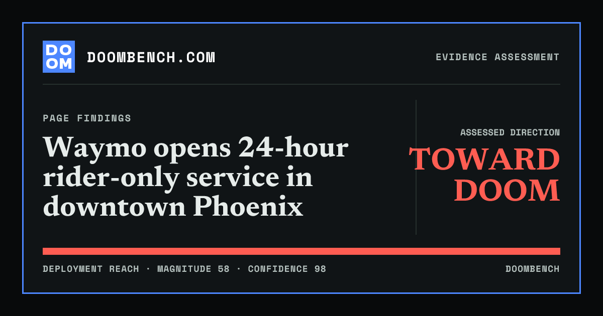 DoomBench social sharing card for Waymo opens 24-hour rider-only service in downtown Phoenix.