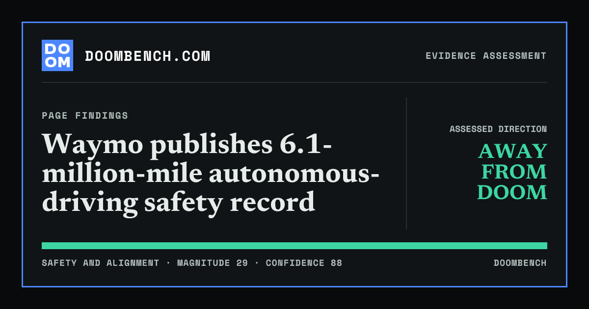 DoomBench social sharing card for Waymo publishes 6.1-million-mile autonomous-driving safety record.