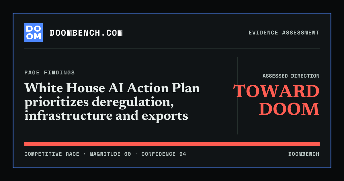 DoomBench social sharing card for White House AI Action Plan prioritizes deregulation, infrastructure and exports.