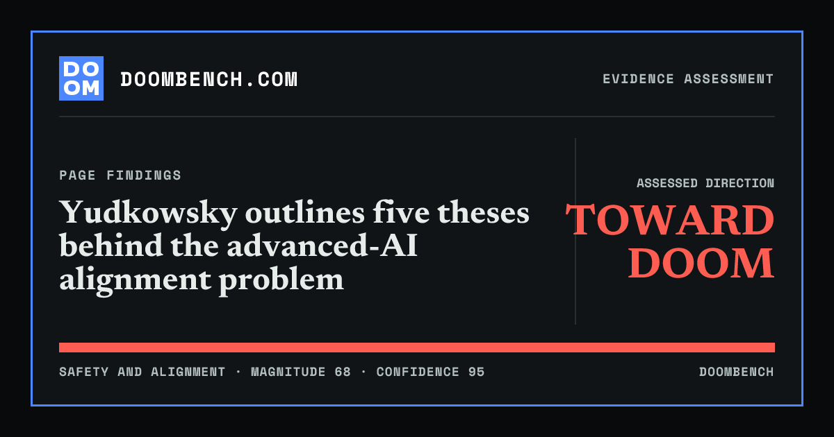 DoomBench social sharing card for Yudkowsky outlines five theses behind the advanced-AI alignment problem.