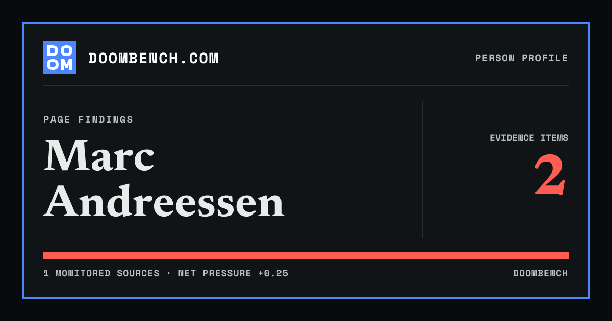 DoomBench social sharing card for Marc Andreessen.