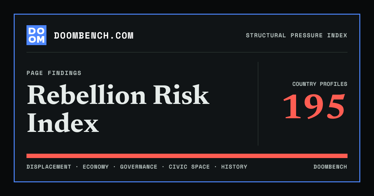 DoomBench social sharing card for Rebellion Risk Index.