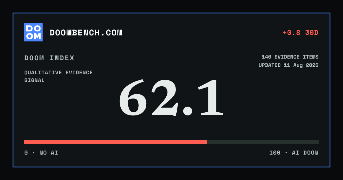 DoomBench social sharing card for OpenAI releases open-weight safety reasoners backed by deployed classifier practice.