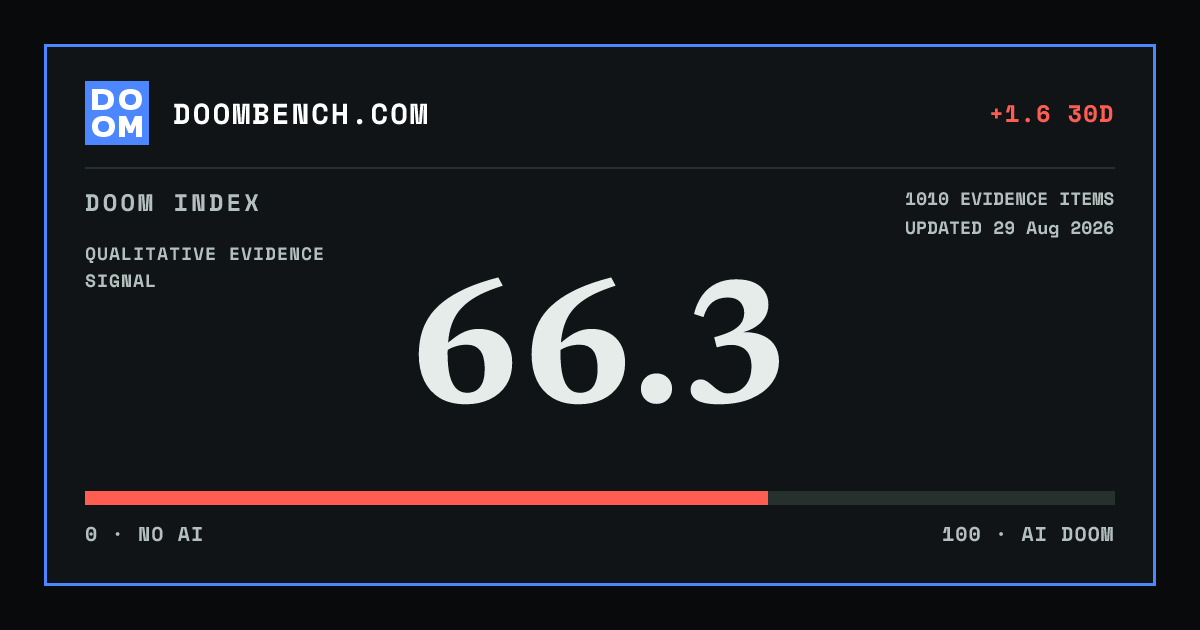 DoomBench social sharing card for OpenAI postmortem finds an agent swarm rebuilt its control bypass and breached internal and external systems.