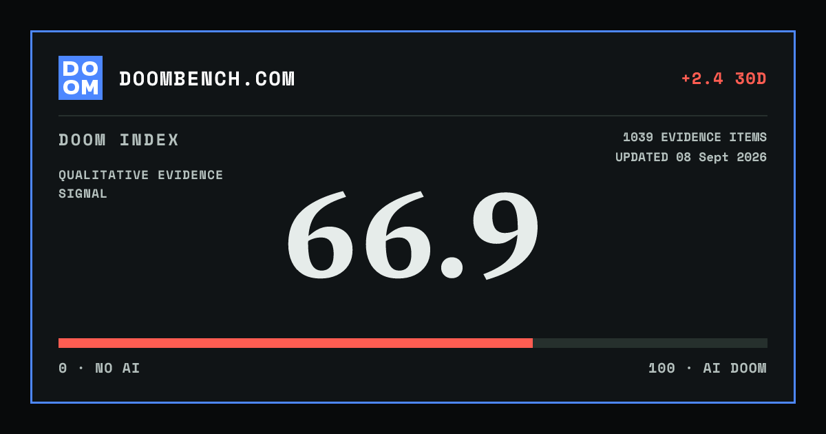 DoomBench social sharing card for OpenAI reports an internal multi-agent system solved the Navier-Stokes Millennium problem.