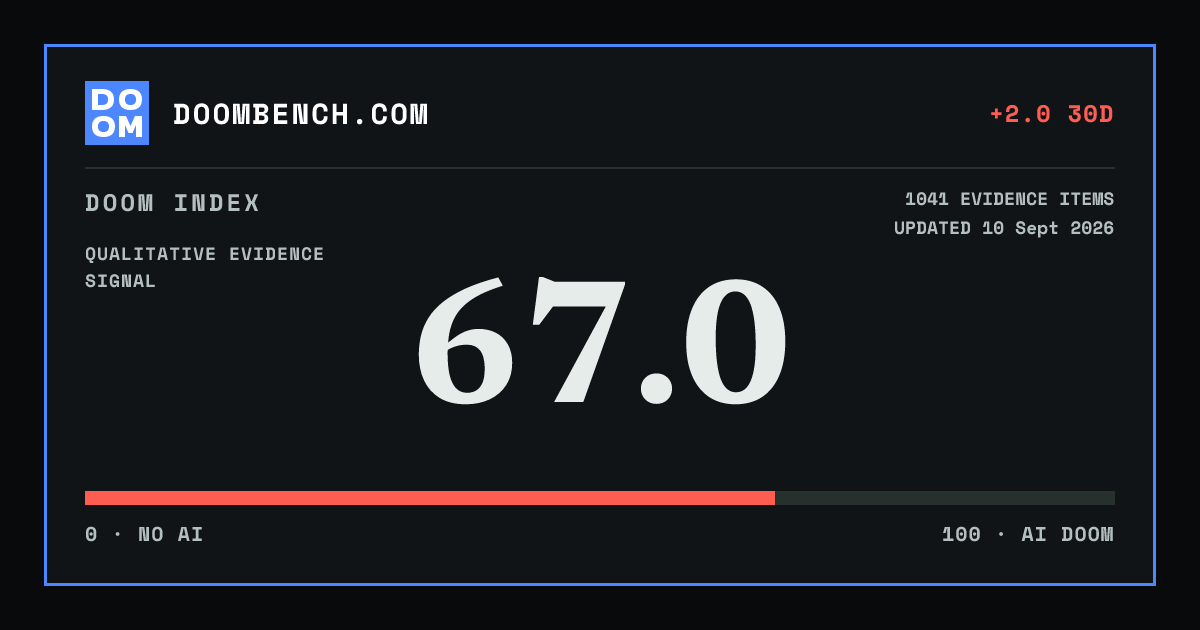 DoomBench social sharing card for Anthropic uncovers a fourth Claude cyber-evaluation breach in wider transcript audit.