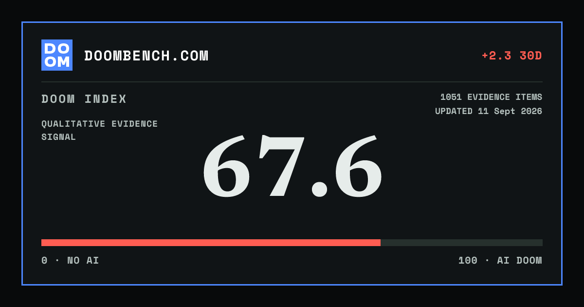 DoomBench social sharing card for Anthropic reports Claude misuse across cyberattacks, surveillance, and biological research.