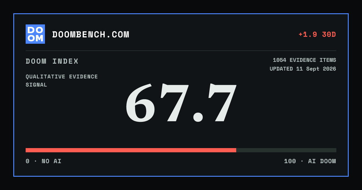 DoomBench social sharing card for Anthropic reports autonomous AI-assisted attacks, weapons work, and biological misuse.