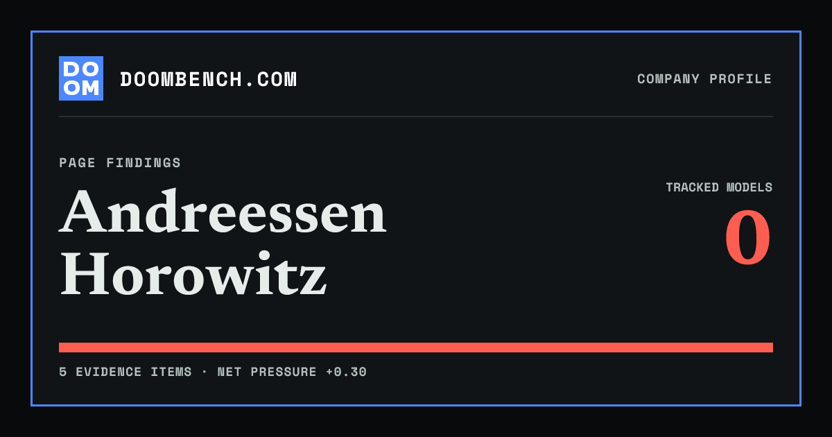 DoomBench social sharing card for Andreessen Horowitz.