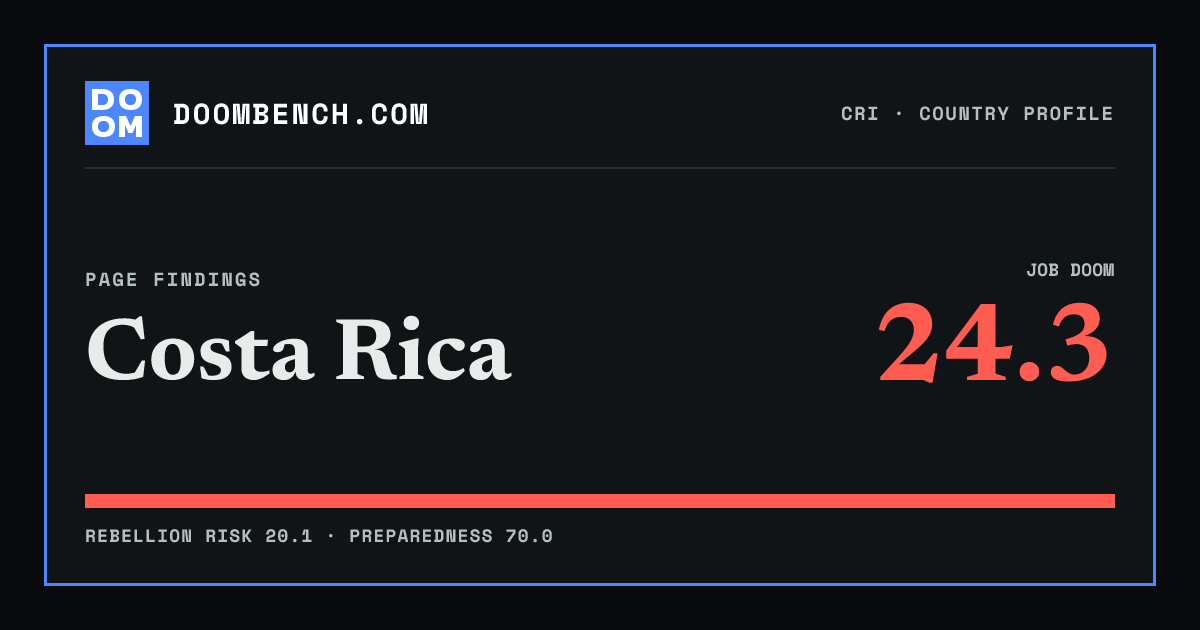 DoomBench social sharing card for Costa Rica.