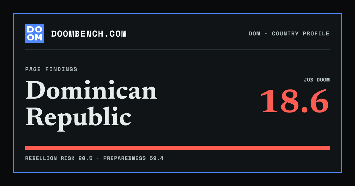 DoomBench social sharing card for Dominican Republic.