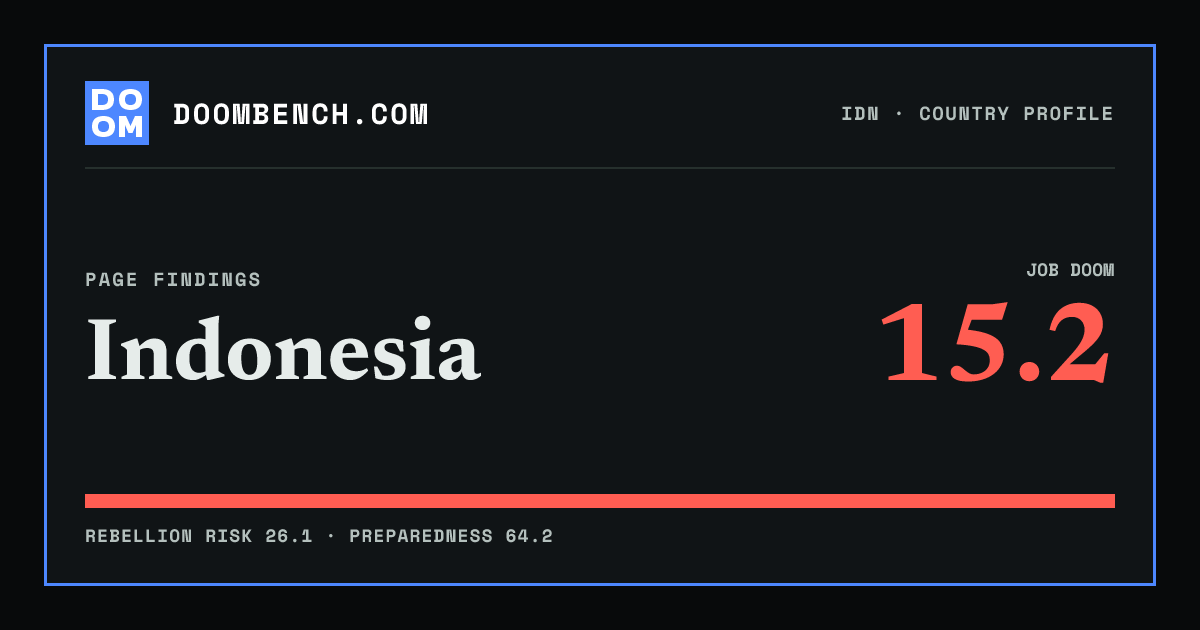 DoomBench social sharing card for Indonesia.