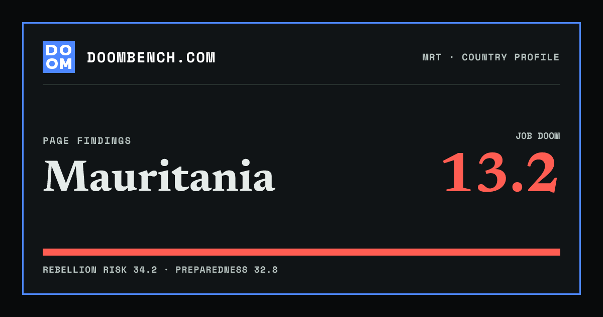DoomBench social sharing card for Mauritania.