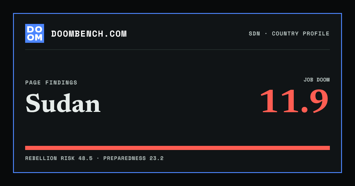 DoomBench social sharing card for Sudan.