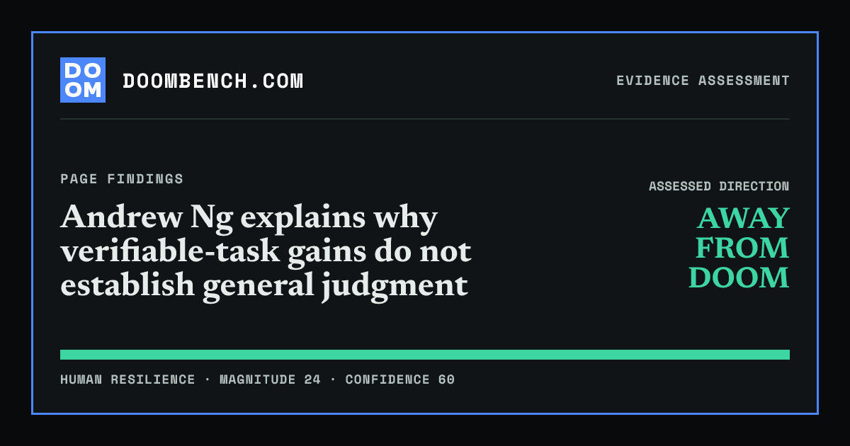 DoomBench social sharing card for Andrew Ng explains why verifiable-task gains do not establish general judgment.