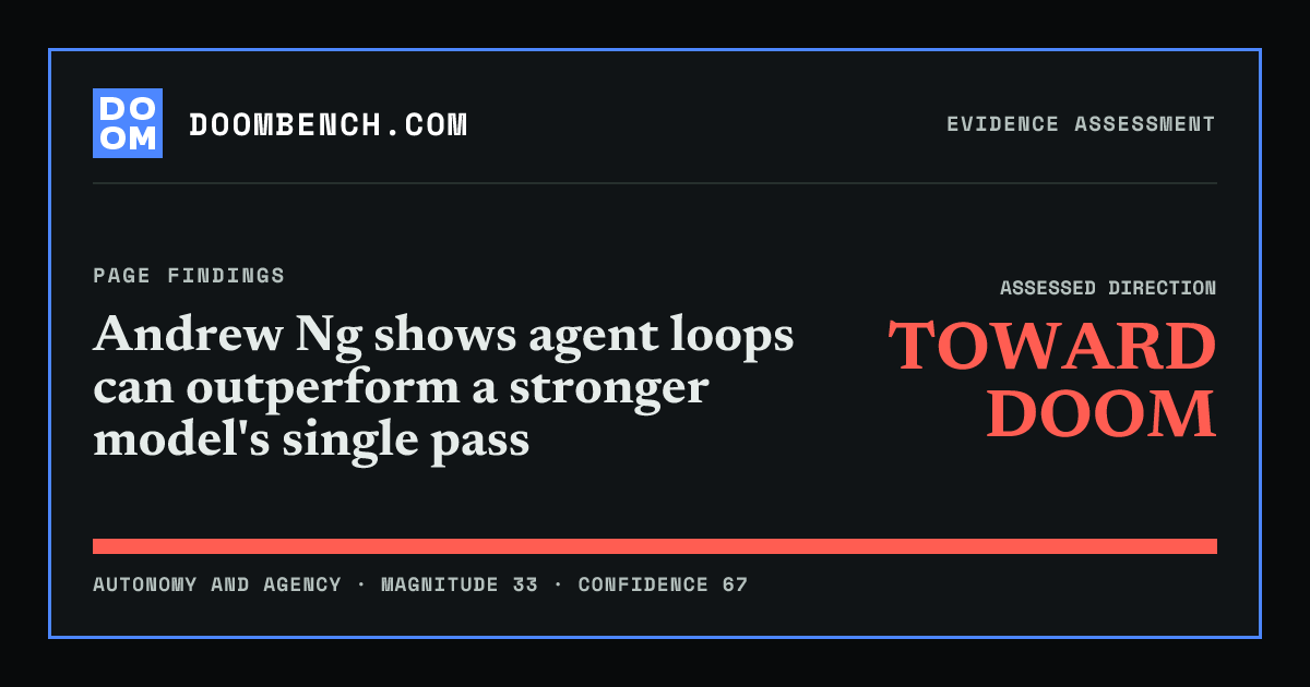 DoomBench social sharing card for Andrew Ng shows agent loops can outperform a stronger model's single pass.