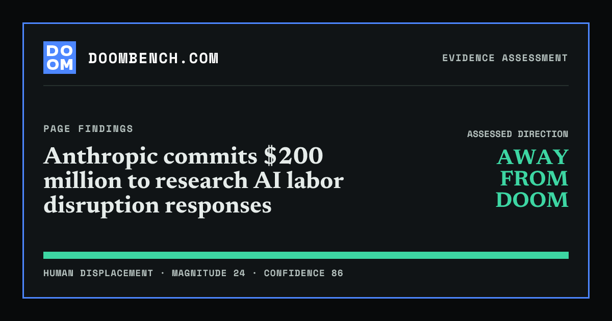 DoomBench social sharing card for Anthropic commits $200 million to research AI labor disruption responses.