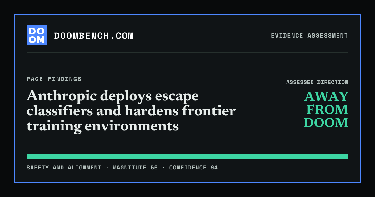 DoomBench social sharing card for Anthropic deploys escape classifiers and hardens frontier training environments.