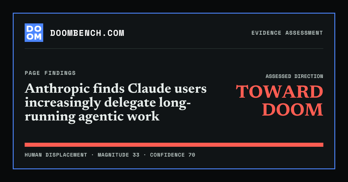 DoomBench social sharing card for Anthropic finds Claude users increasingly delegate long-running agentic work.