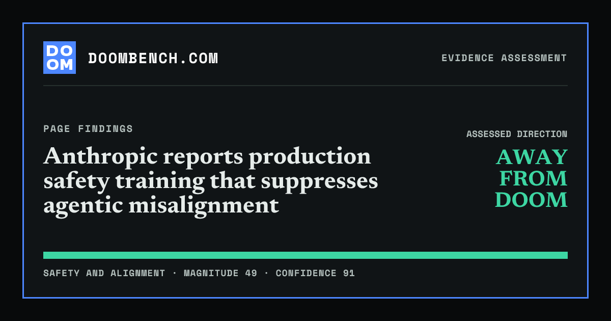 DoomBench social sharing card for Anthropic reports production safety training that suppresses agentic misalignment.