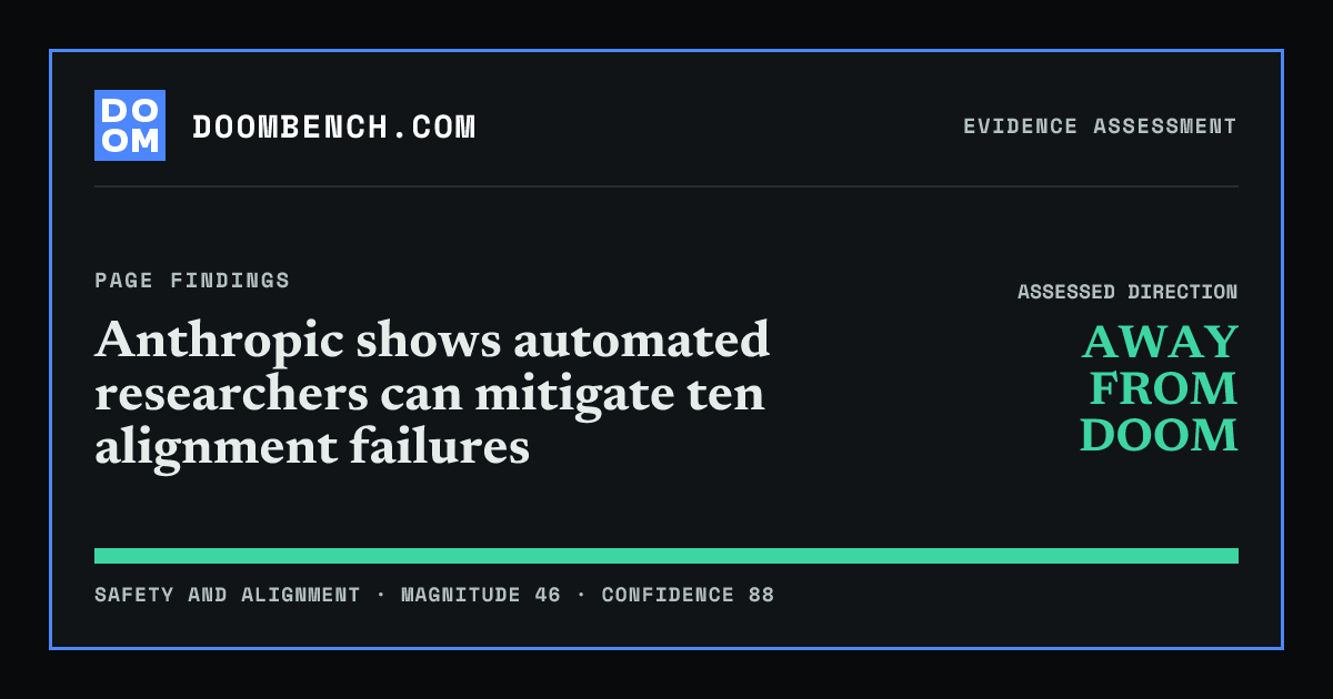 DoomBench social sharing card for Anthropic shows automated researchers can mitigate ten alignment failures.