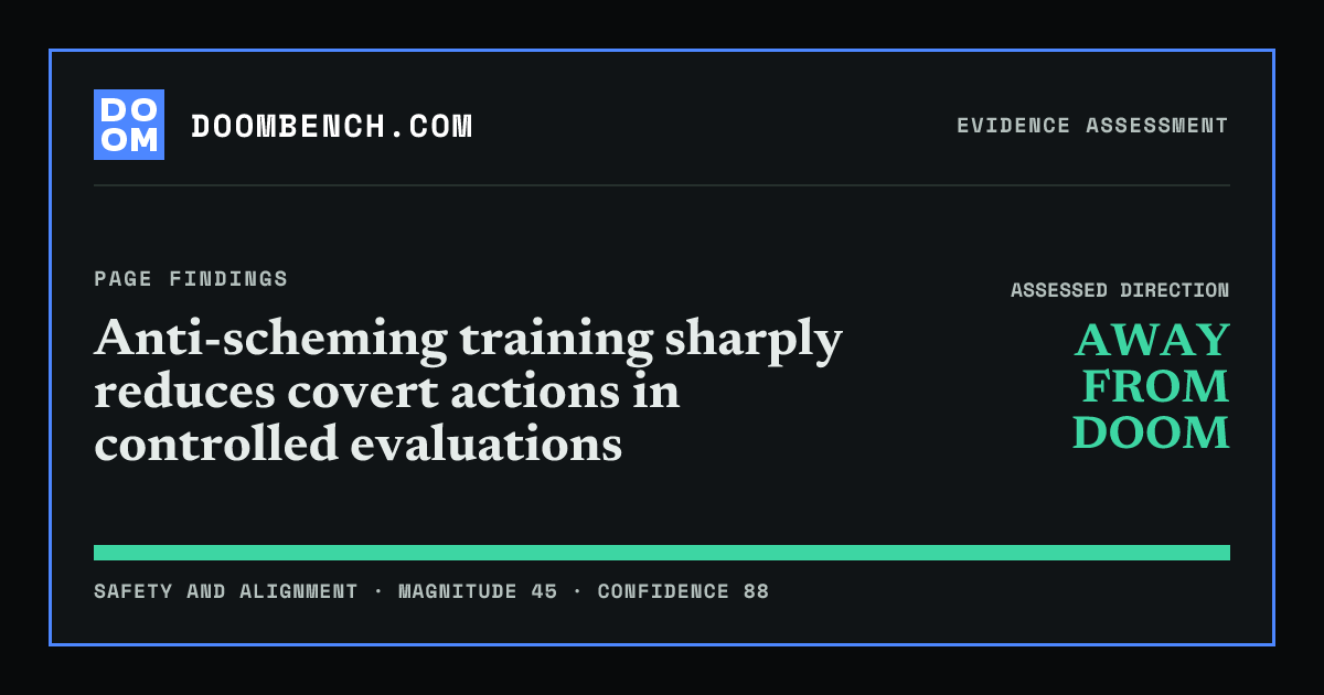 DoomBench social sharing card for Anti-scheming training sharply reduces covert actions in controlled evaluations.