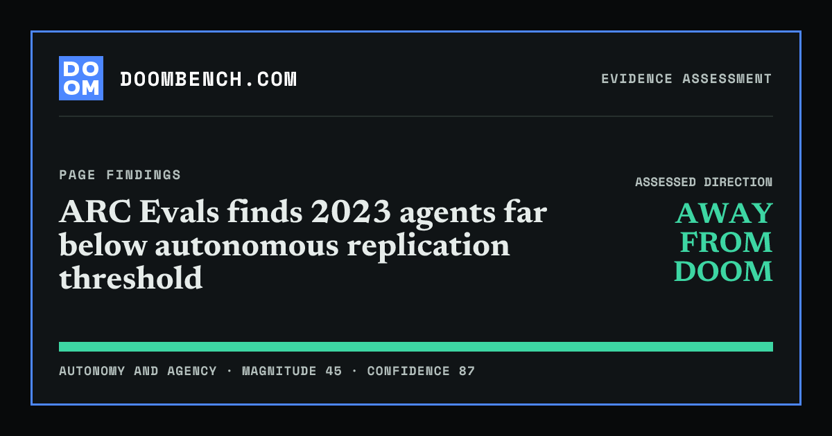 DoomBench social sharing card for ARC Evals finds 2023 agents far below autonomous replication threshold.