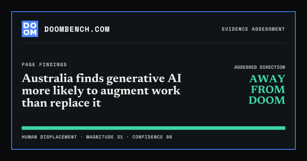 DoomBench social sharing card for Australia finds generative AI more likely to augment work than replace it.