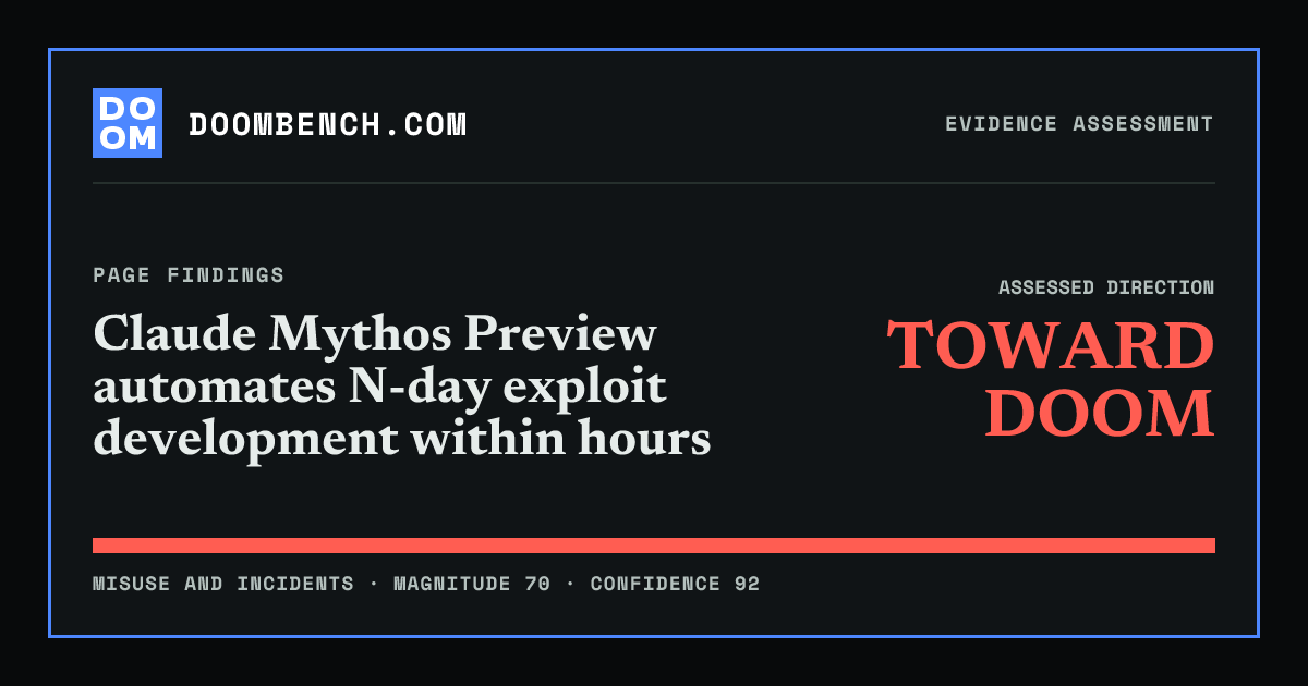 DoomBench social sharing card for Claude Mythos Preview automates N-day exploit development within hours.