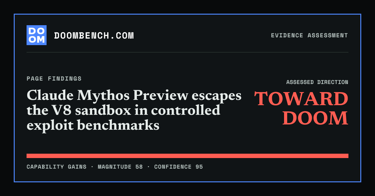 DoomBench social sharing card for Claude Mythos Preview escapes the V8 sandbox in controlled exploit benchmarks.